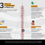 Descubre el estado actual de la conectividad en México y los hitos que están marcando su evolución hacia un futuro más inclusivo.