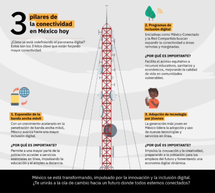 Descubre el estado actual de la conectividad en México y los hitos que están marcando su evolución hacia un futuro más inclusivo.